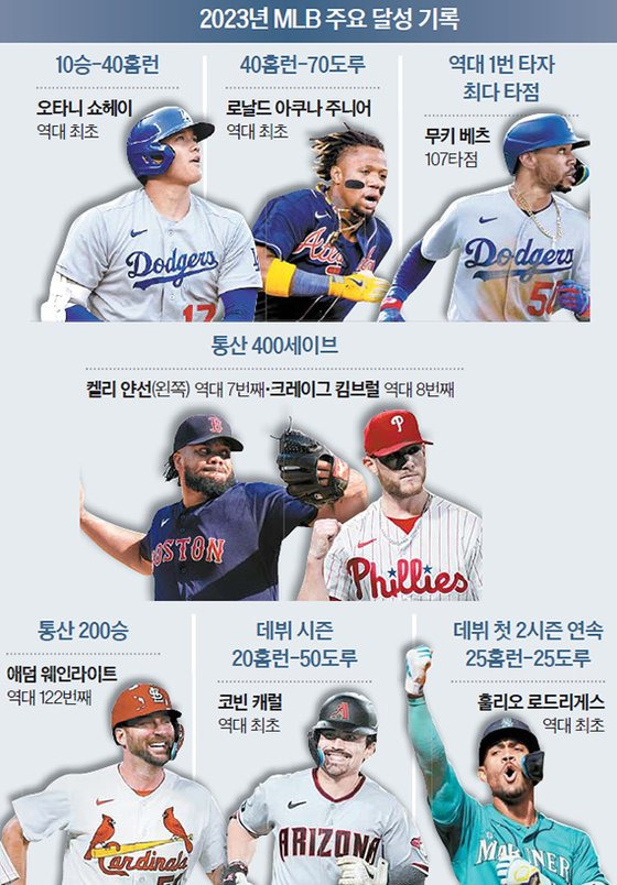 2023년 MLB 주요 달성 기록