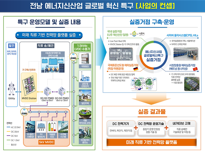 ▲ 에너지신산업 글로벌 혁신특구 사업 콘셉트 사진 : 전라남도 