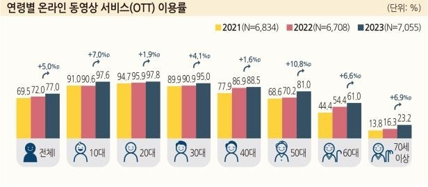 연령별 OTT 이용률 / 사진=방통위 제공, 연합뉴스