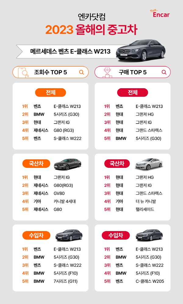 불황 속 ‘2023 올해의 중고차’ 1위는…벤츠 E클래스 [사진제공=엔카닷컴]