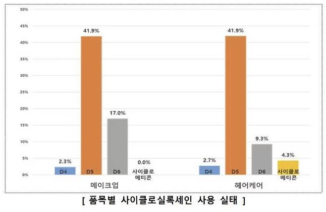 품목별 사이클로실록세인 사용 실태. [한국소비자원 제공]