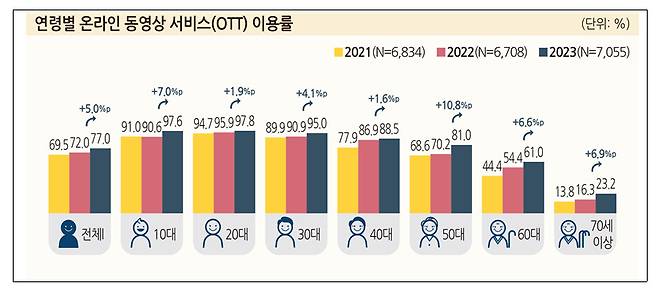 '2023 방송매체 이용행태조사' [방송통신위원회 제공]