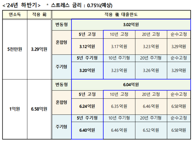 2024년 하반기 스트레스 DSR 도입에 따른 대출한도 변화. 금융위원회