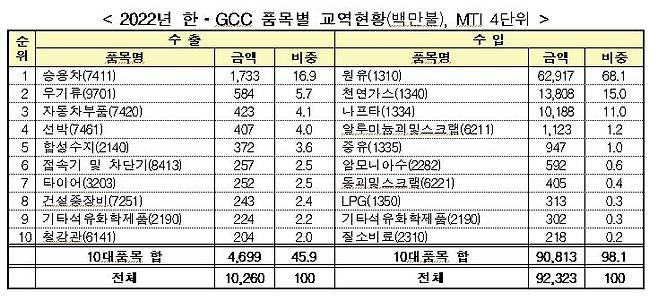 한국-GCC 주요 교역 현황 [산업통상자원부 제공. 재판매 및 DB 금지]