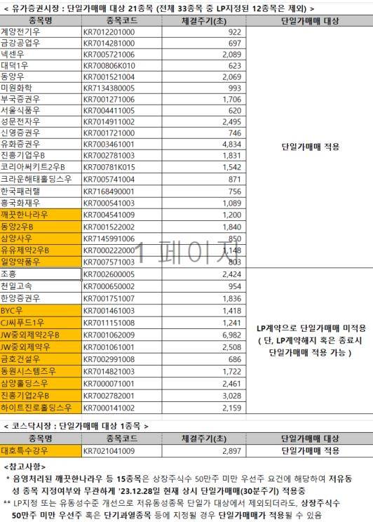 2024년 단일가매매 대상 종목 [한국거래소 보도자료 발췌]