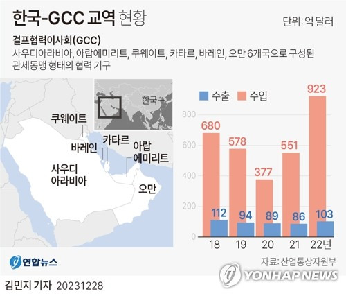 [그래픽] 한국-걸프협력이사회(GCC) 교역 현황 (서울=연합뉴스) 김민지 기자 = minfo@yna.co.kr
    트위터 @yonhap_graphics  페이스북 tuney.kr/LeYN1