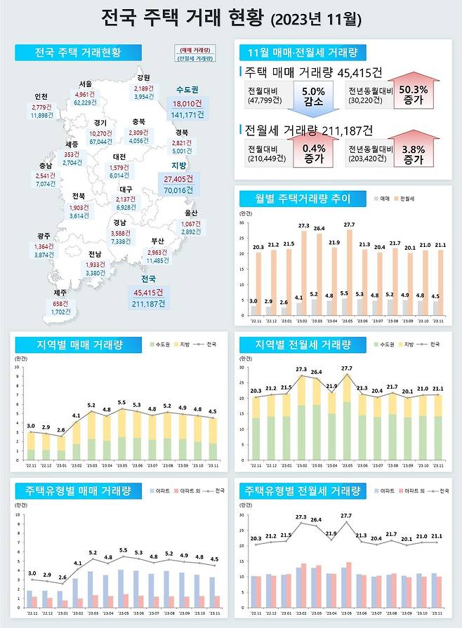 11월 주택 거래량 인포그래픽(국토교통부 제공)