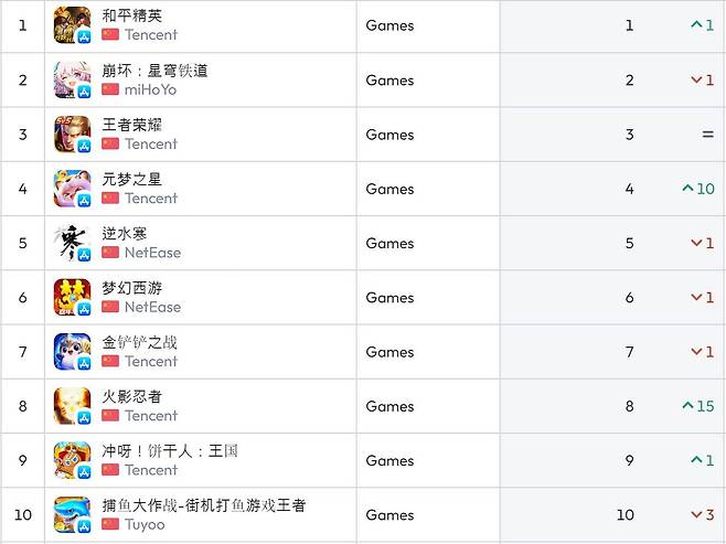 중국 앱스토어 순위(자료 출처-data.ai)