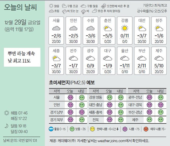 날씨 12/29