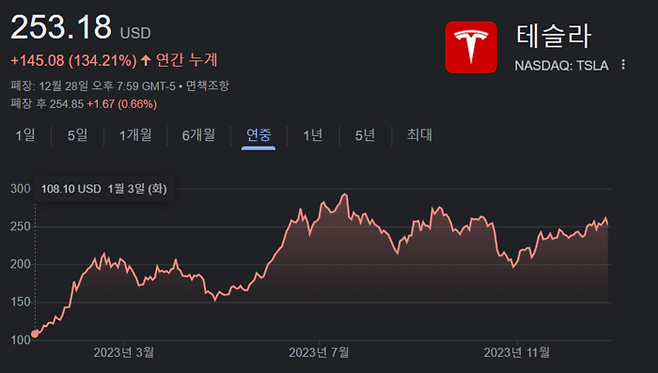 테슬라 올해 연중 주가 상승률