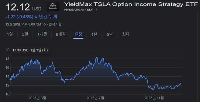 한국 투자자들 사이에서 인기 끈 테슬라 커버드콜 ETF ( TSLY ) 올해 시세 변동률