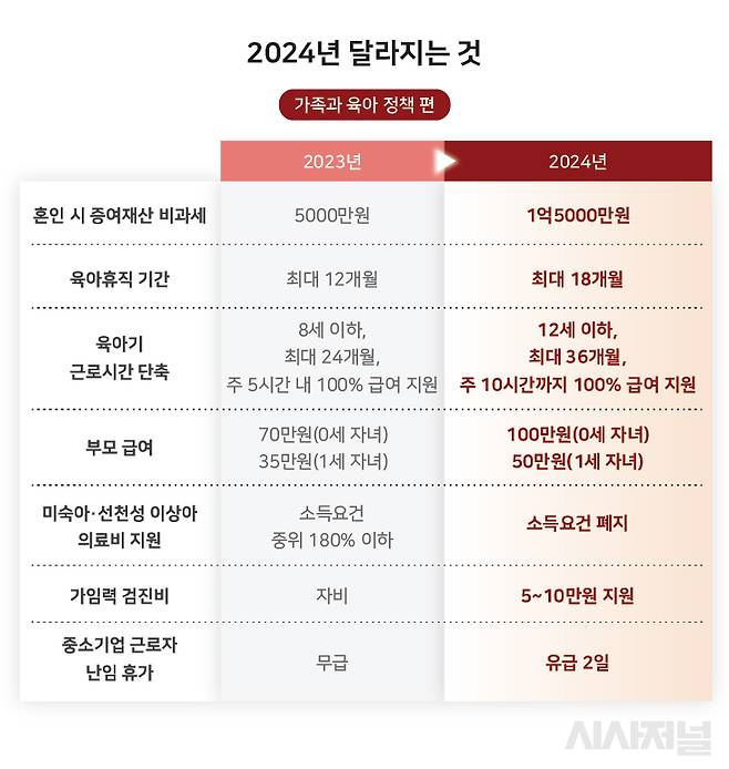 2024년부터 바뀌는 가족·육아 정책 ⓒ시사저널 양선영