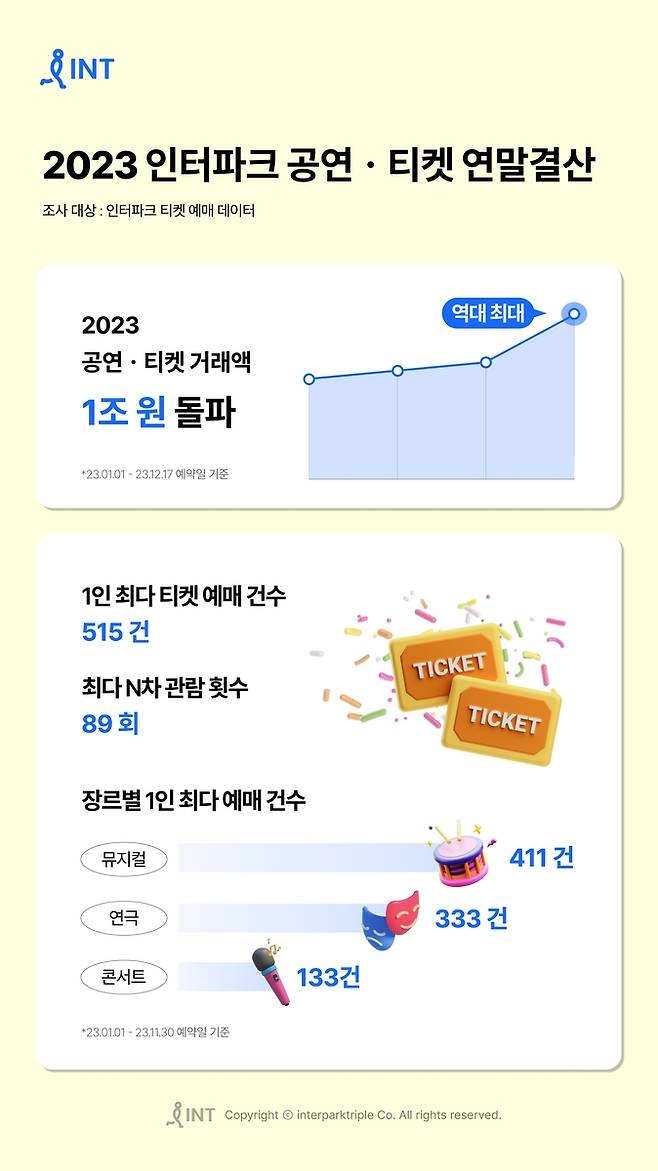 2023년 인터파크 공연·티켓 연말결산 [인터파크트리플 제공. 재판매 및 DB 금지]