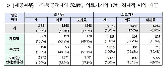 경제적 이익 제공 여부·유형 [보건복지부 제공]