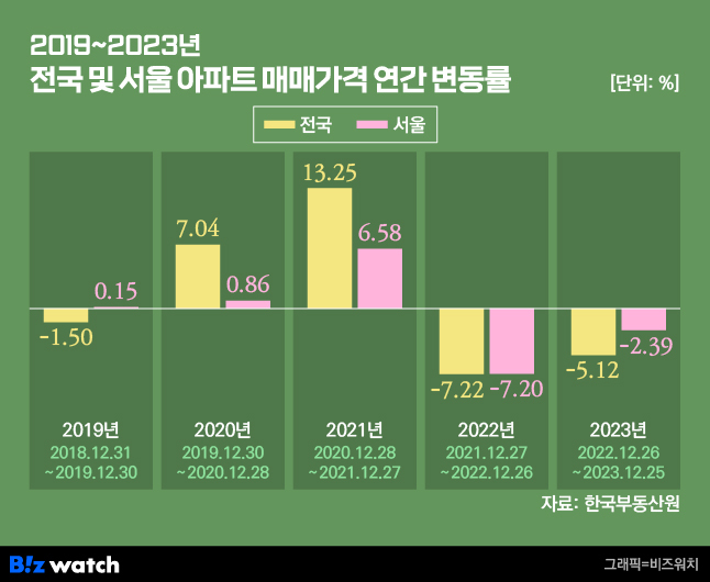 2019~2023년 전국 및 서울 아파트 매매가격 연간 변동률./그래픽=비즈워치