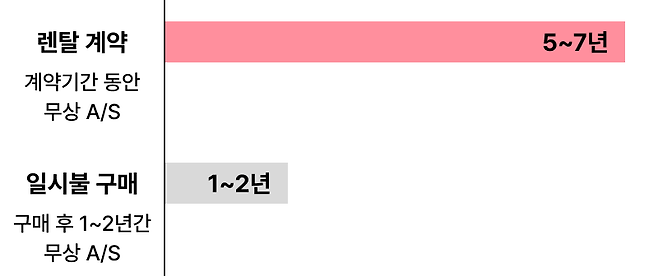 정수기 무상 AS 조건 (구매/렌탈)
