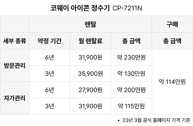 코웨이 아이콘 정수기 렌탈 요금 예시