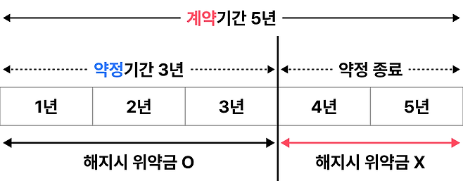 정수기 렌탈, 약정기간과 계약기간 예시