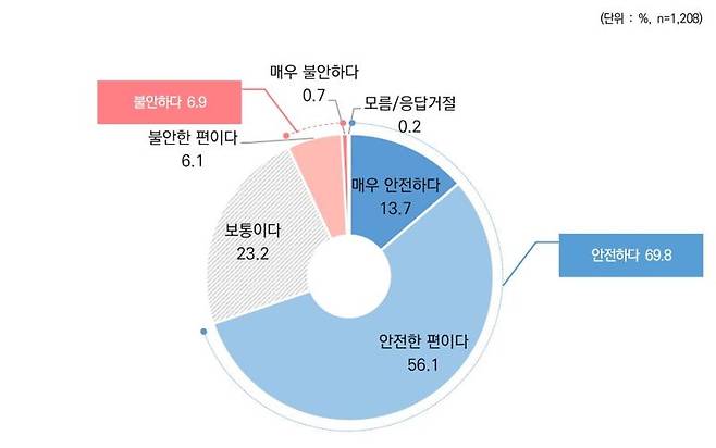 전남도자치경찰위원회가 도민이 필요로 하는 자치경찰 정책을 수립하기 위해 추진한 '2023년 자치경찰 치안정책 설문조사' 결과, 전남도민 10명 중 7명은 현재 거주지역이 범죄로부터 안전하다고 생각하는 것으로 나타났다. 전남도자치경찰위원회 제공