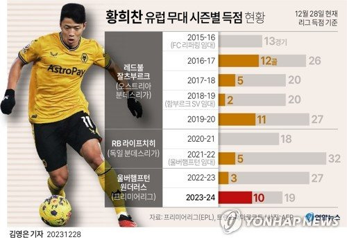 [그래픽] 황희찬 유럽 무대 시즌별 득점 현황 (서울=연합뉴스) 황희찬이 멀티골을 폭발하며 잉글랜드 프로축구 프리미어리그(EPL)에서 개인 통산 첫 한 시즌 두 자릿수 득점을 기록했다. 황희찬은 28일(한국시간) 영국 브렌트퍼드의 지테크 커뮤니티 스타디움에서 열린 2023-2024 EPL 19라운드 원정 경기에서 브렌트퍼드를 상대로 전반 14분과 전반 28분 멀티골을 터뜨렸다.