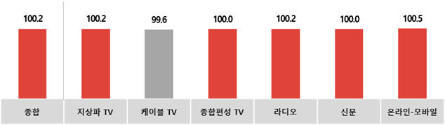 전월 대비 1월 '매체별' 광고경기전망지수(KAI). 코바코