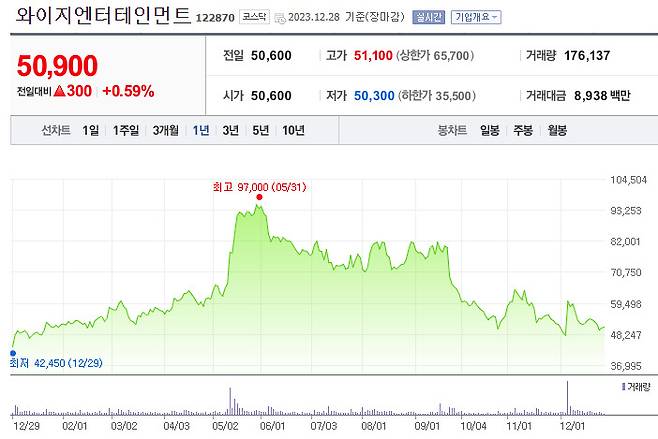 YG엔터 주가 추이 [네이버증권]