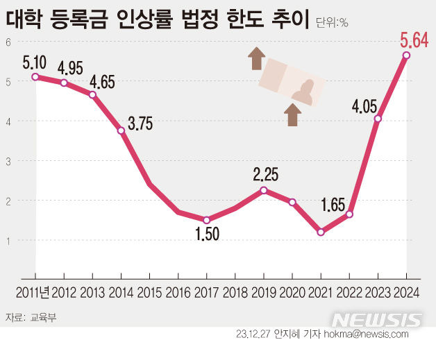 [서울=뉴시스] 내년도 등록금 법정 상한선은 5.64%로 역대 최고치다. 올해 4월 기준 대학정보공시에 따르면 대학생 1명이 내는 평균 등록금은 연간 679만5200원이다. 교육부는 내년도 국가장학금 Ⅱ유형 재정 지원 규모를 올해 3000억원에서 내년 3500억원으로 증액해 대학들의 등록금 동결을 유도한다는 방침이다. (그래픽=안지혜 기자)  hokma@newsis.com