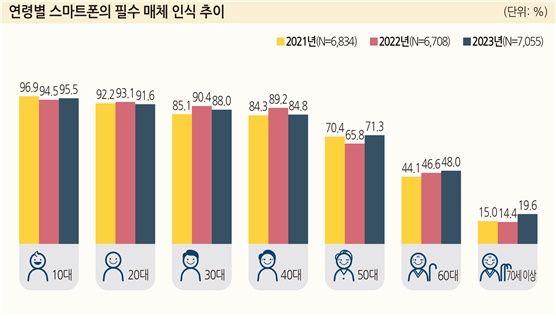 [서울=뉴시스] 연령별 스마트폰의 필수매체 인식 추이. (사진=방통위 제공) *재판매 및 DB 금지