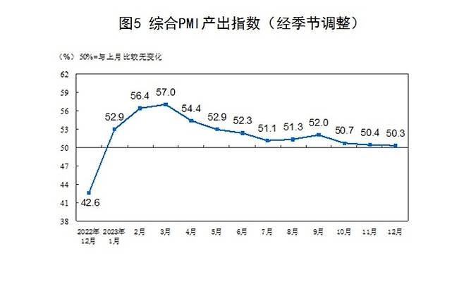 중국 종합 PMI 추이 [국가통계국 홈페이지]