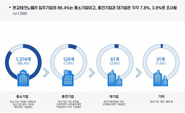 ▲판교테크노밸리 입주기업 유형. ⓒ경기도