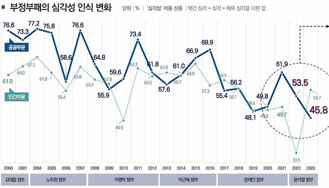 부패 심각성 인식 변화 [한국행정연구원 제공]