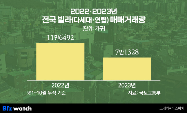 2022-2023 전국 빌라(다세대·연립) 매매거래량./그래픽=비즈워치