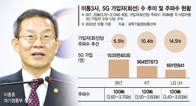 SKT "20㎒ 주파수 더 달라"… 경쟁사 "5G 격