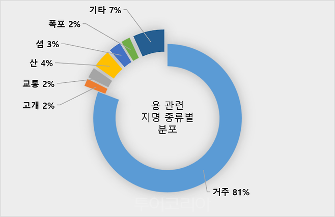 용 관련 지명 종류별 분포