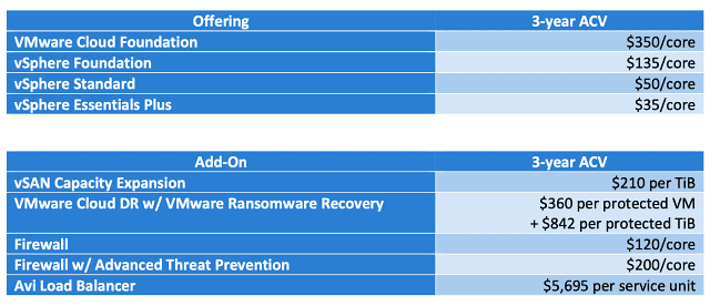 개편된 VM웨어 구독 요금제 3년 비용(자료: 낸드리서치)