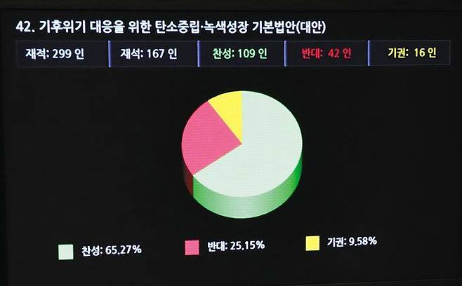 지난 8월 31일 국회 본회의에서 기후위기 대응을 위한 탄소중립·녹색성장 기본법안(대안)이 통과됐다. /국회사진기자단