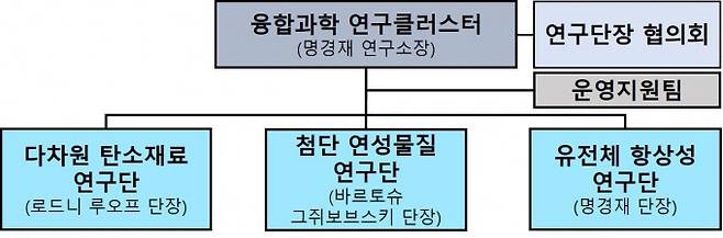 IBS UNIST 캠퍼스 융합과학 연구클러스터 조직도. IBS 제공.