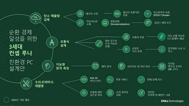 델, 친환경 PC 설계 공법 3세대 ‘컨셉 루나’ 공개