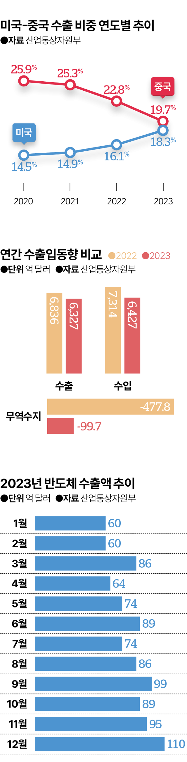 수출입동향. 김대훈 기자