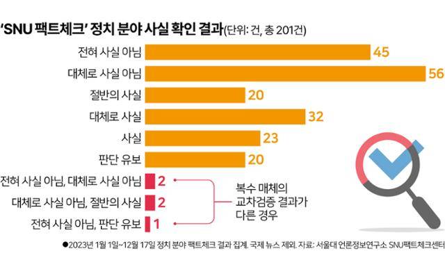 ‘SNU 팩트체크’ 정치 분야 사실 확인 결과.