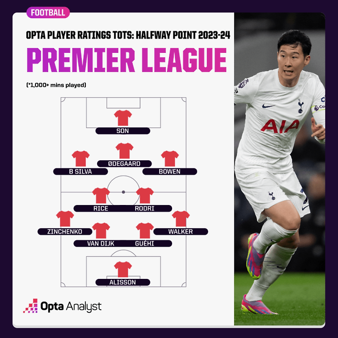 축구 통계 매체 옵타가 공개한 2023~24시즌 잉글랜드 프리미어리그(EPL) 전반기 베스트11. 최전방에 손흥민이 이름을 올렸다. 사진=옵타