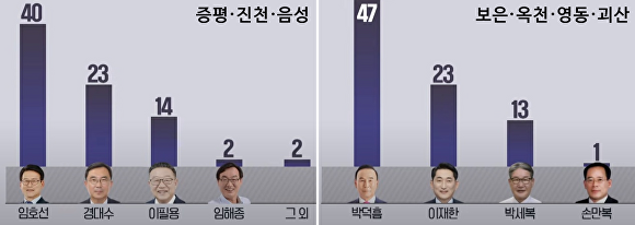 KBS청주방송총국이 2일 발표한 여론 조사 결과. 증평·진천·음성(좌) 보은·옥천·영동·괴산(우). [사진=KBS충북 뉴스7 갈무리]