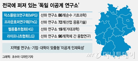 지역별 맞춤형 이공계 인재를 육성하고 있는 독일. / 그래픽=조수아 디자인기자