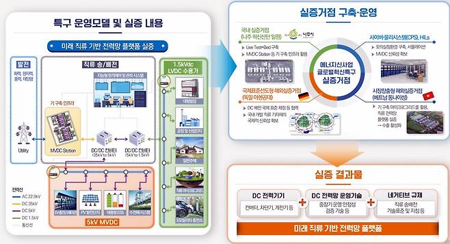 글로벌 혁신특구 종합 운영 구상도