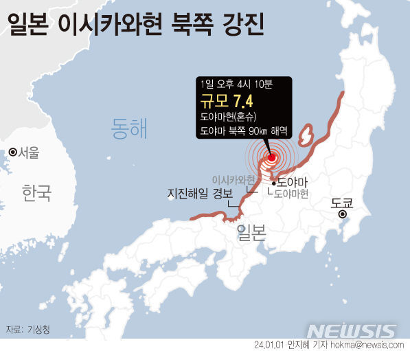 [서울=뉴시스] 기상청에 따르면 1일 오후 4시 10분 일본 도야마현 도야마 북쪽 90㎞ 해역에서 규모 7.4 지진이 발생했다. 노토 반도 연안에는 쓰나미 경보가 발령됐다. 일본 기상청은 지진 규모가 매그니튜드 7.6이라고 발표했다. (그래픽=안지혜 기자)  hokma@newsis.com