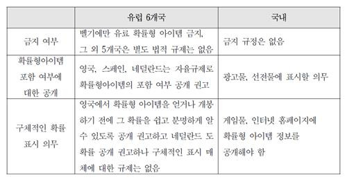 유럽 6개국 및 국내 확률형 아이템 규제 비교 [보고서 캡처. 재판매 및 DB 금지]