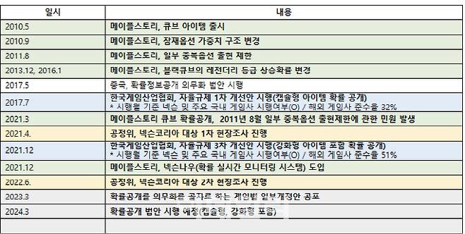 넥슨코리아 확률형 아이템 관련 사안 발생과 자율규제, 법 시행 등 타임라인(사진=넥슨코리아)