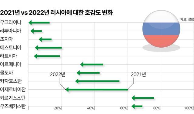 2021년 vs 2022년 러시아에 대한 호감도 변화