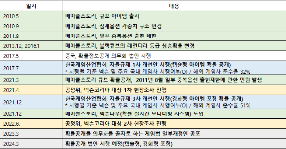 넥슨 '메이플스토리' 확률형 아이템 이슈 타임라인. [사진=넥슨]