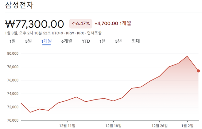 최근 한달간 삼성전자 주가 추이. [사진 = 구글 파이낸스]